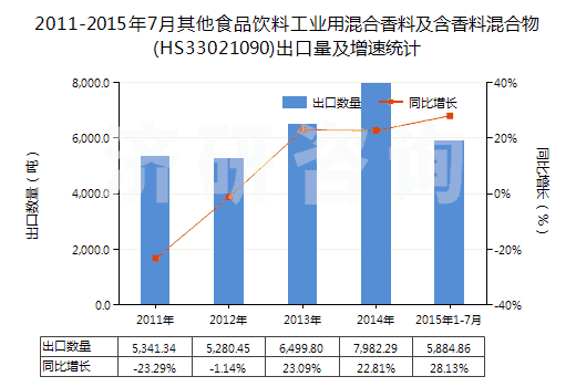 2011-2015年7月其他食品飲料工業(yè)用混合香料及含香料混合物(HS33021090)出口量及增速統(tǒng)計 2011-2015年7月其他食品飲料工業(yè)用混合香料及含香料混合物(HS33021090)出口量及增速統(tǒng)計